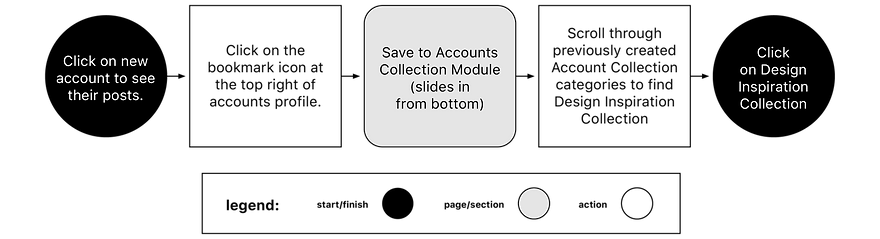 Instagram Account Collections Task Flow 2