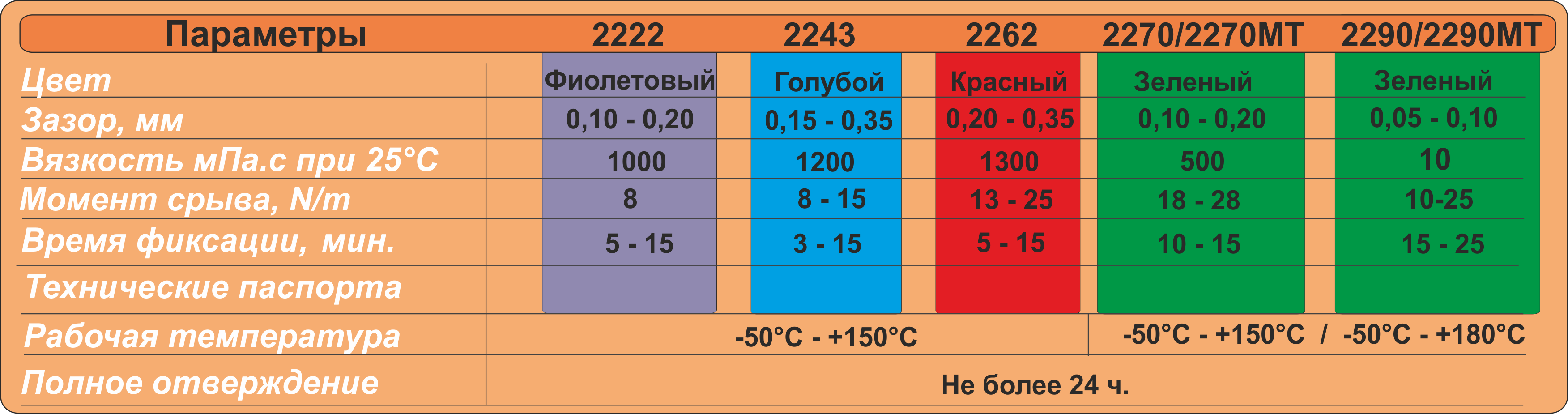 резьбовой фиксатор Euroloc аналог локтайт243