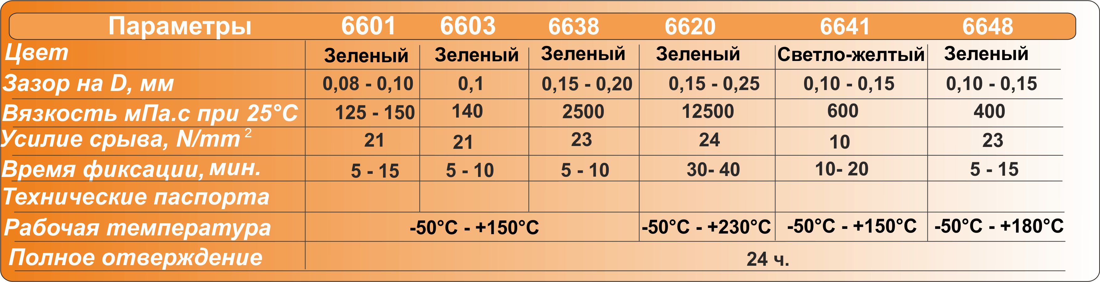 фиксатор подшипника Euroloc аналог loctite 620