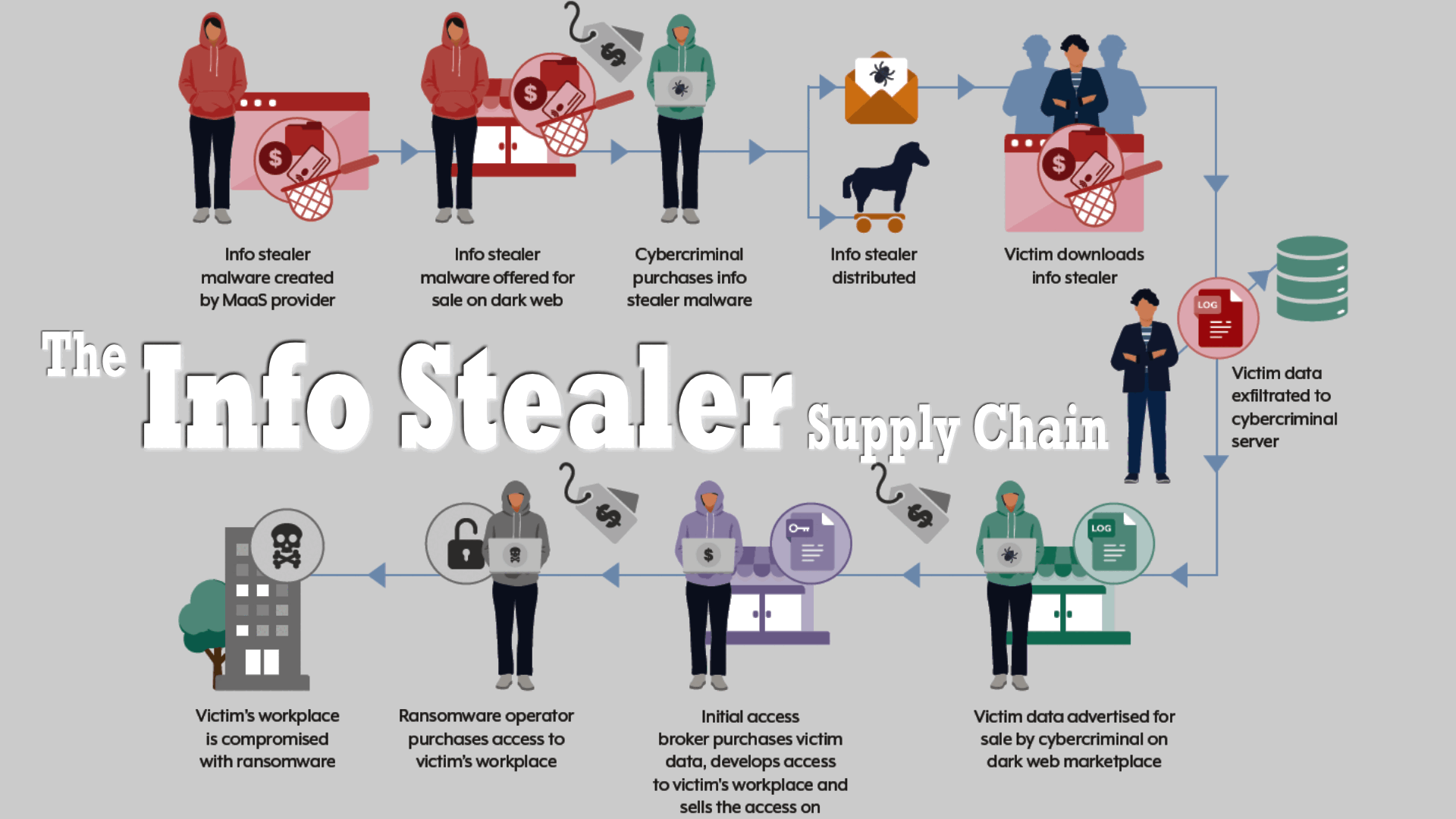 Info Stealer Supply Chain Exposed 