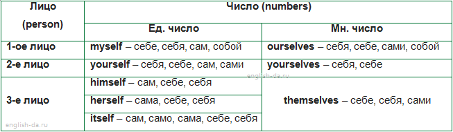 Возвратные местоименич