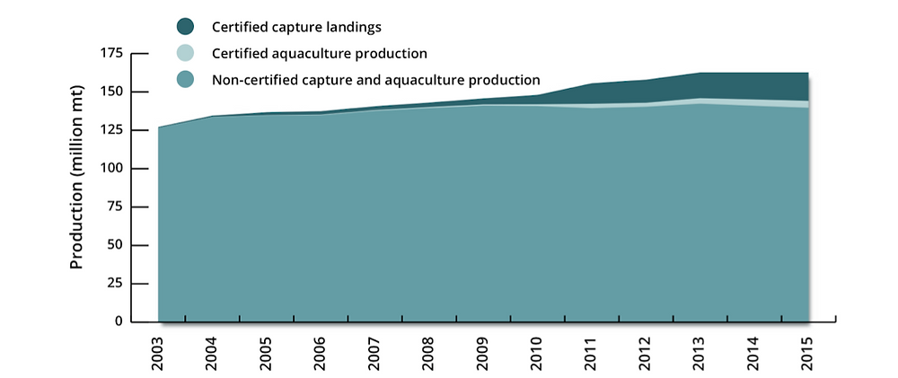 Certified and non-certified wild catch landings and aquaculture production (2003-2015)