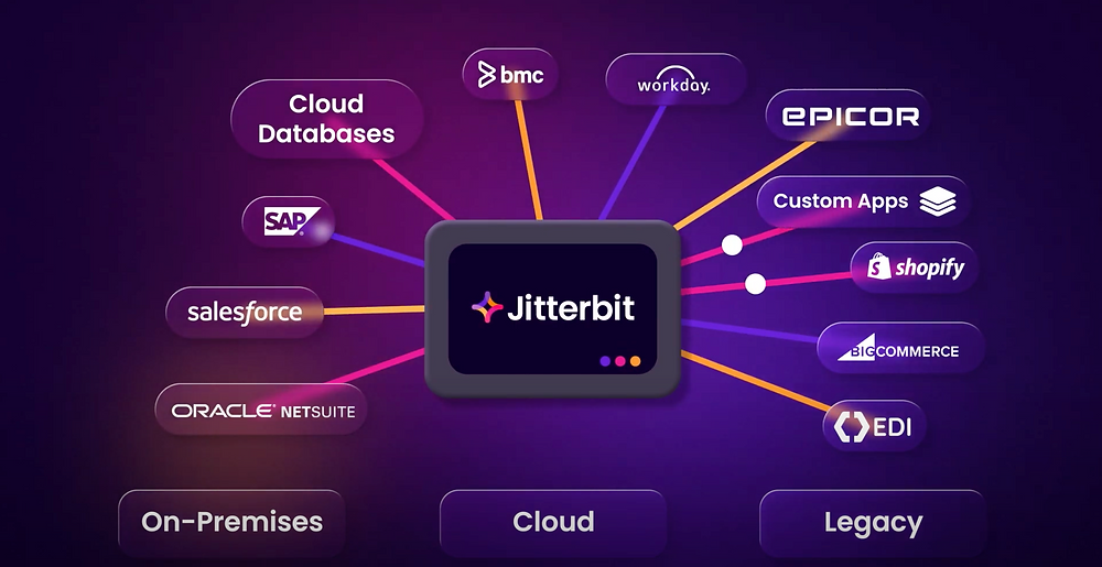 Using Jitterbit Harmony To Integrate Your Data