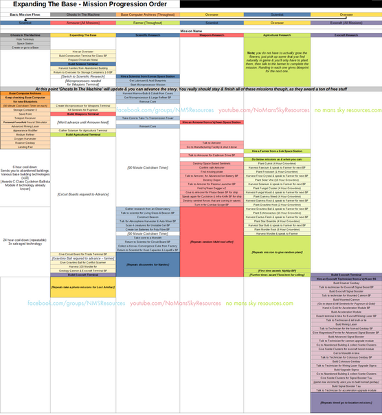05b - Expanding The Base - Mission Flow.png