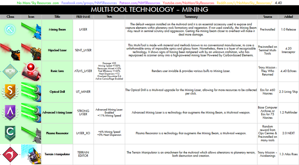 Advanced Mining Laser | No Man's Sky Resources