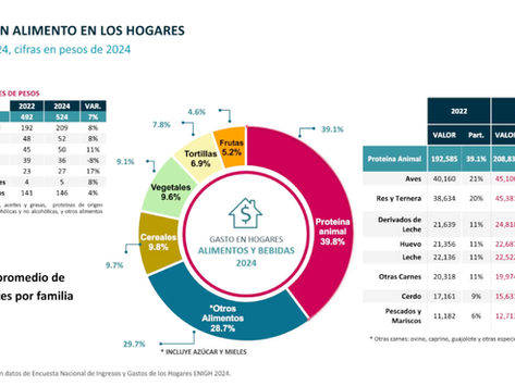 Incrementa consumo de carne de pollo: GCMA