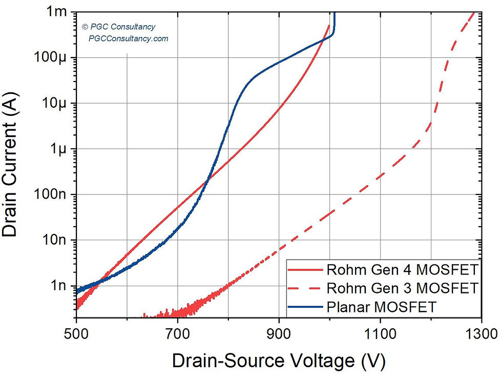 Off-state characteristics of a best-in-class SiC planar MOSFET, and the 3rd and 4th Generation Rohm Trench MOSFETs.