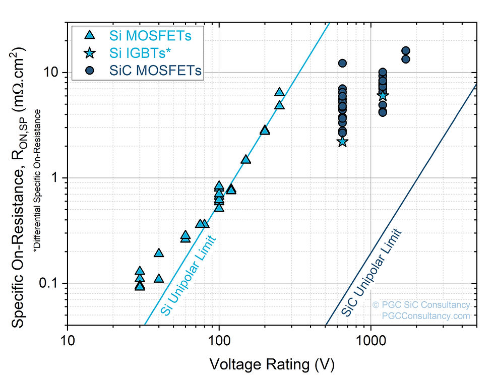 Map of SiC Power Devices on a Unipolar Limit Graph