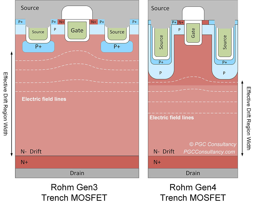 Figure 7: PGC’s representation of the new Gen 4 Rohm device, in comparison to the Gen 3.