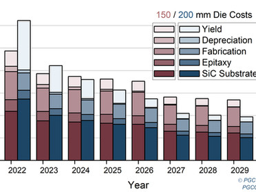 Taking Stock of SiC, Part 1: a review of SiC cost competitiveness and a roadmap to lower costs