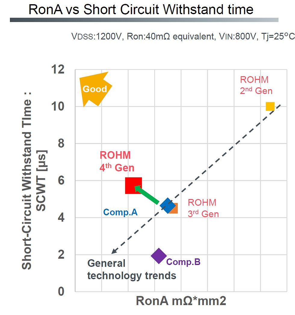 Rohm’s Gen 4s are said to have increased short circuit withstand time, while simultaneously lowering Ron,sp