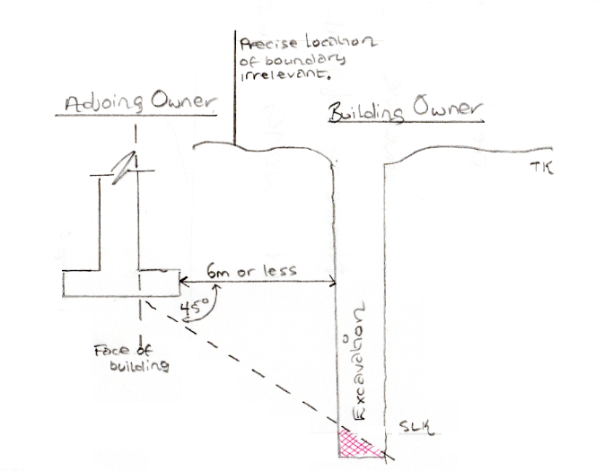 Party Wall Notices Guidance