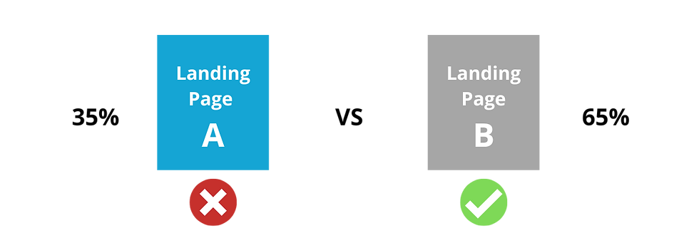 A/B split testing