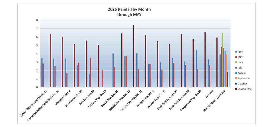 2026-2015 RainfallChart-page-001 (1).jpg