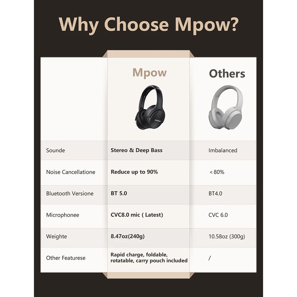Thumbnail: Mpow H19 IPO Bluetooth 5.0 Active Noise Cancelling Headphones Lightweight