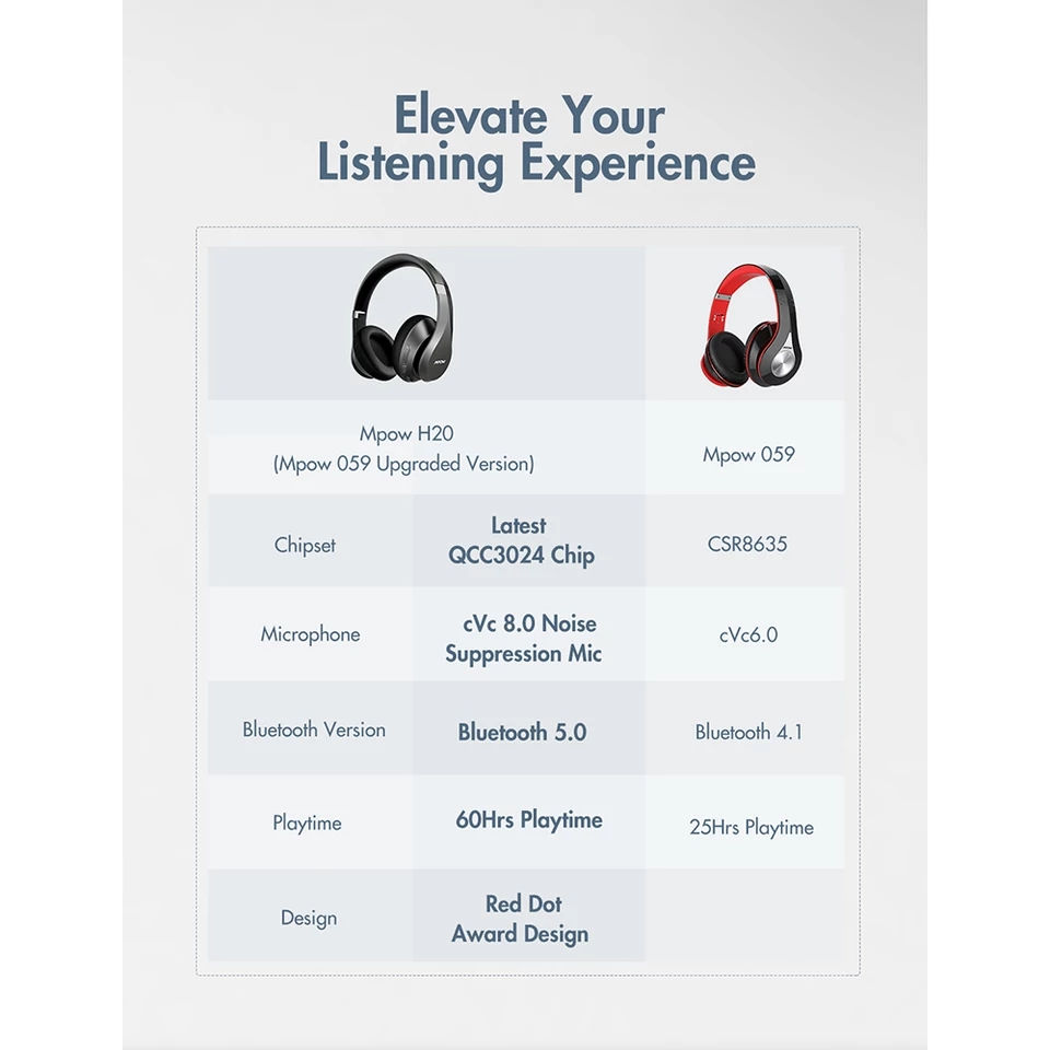 Thumbnail: Mpow H20 059 Bluetooth 5.0 50h Playing Time Hi-Fi Deep Bass Wieless Headphones