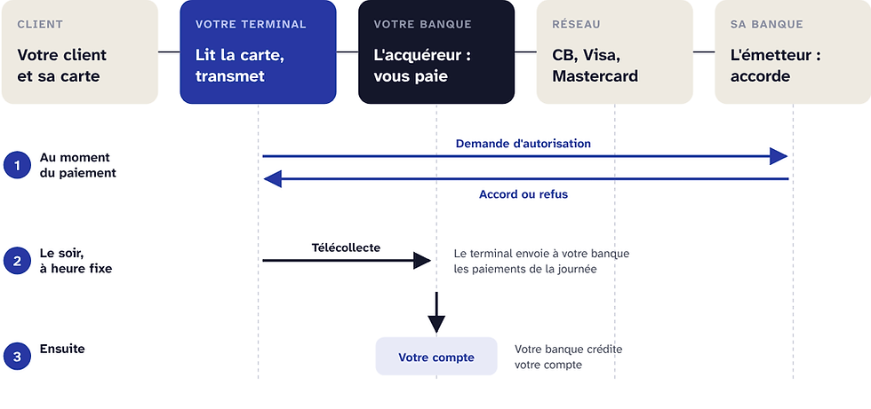 Schéma du trajet d’un paiement par carte entre cinq acteurs, de gauche à droite : votre client et sa carte ; votre terminal, qui lit la carte et transmet ; votre banque, l’acquéreur, qui vous paie ; le réseau CB, Visa, Mastercard ; la banque du client, l’émetteur, qui accorde. 1, au moment du paiement : le terminal envoie une demande d’autorisation jusqu’à la banque du client, qui renvoie l’accord ou le refus. 2, le soir, à heure fixe : télécollecte, le terminal envoie à votre banque les paiements de la journée. 3, ensuite : votre banque crédite votre compte.
