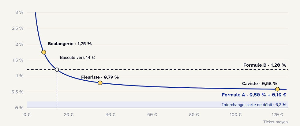 Graphique du taux réel de commission selon le ticket moyen, de 0 à 120 €. Formule B, 1,20 % sans part fixe : une ligne horizontale à 1,20 %. Formule A, 0,50 % plus 0,10 € par opération : une courbe qui dépasse 3 % pour les tout petits tickets puis descend vers 0,58 %. Les deux se croisent vers 14 € : c’est la bascule. Points marqués sur la courbe A : boulangerie, 1,75 % ; fleuriste, 0,79 % ; caviste, 0,58 %. En bas, une bande indique l’interchange sur une carte de débit : 0,2 %.