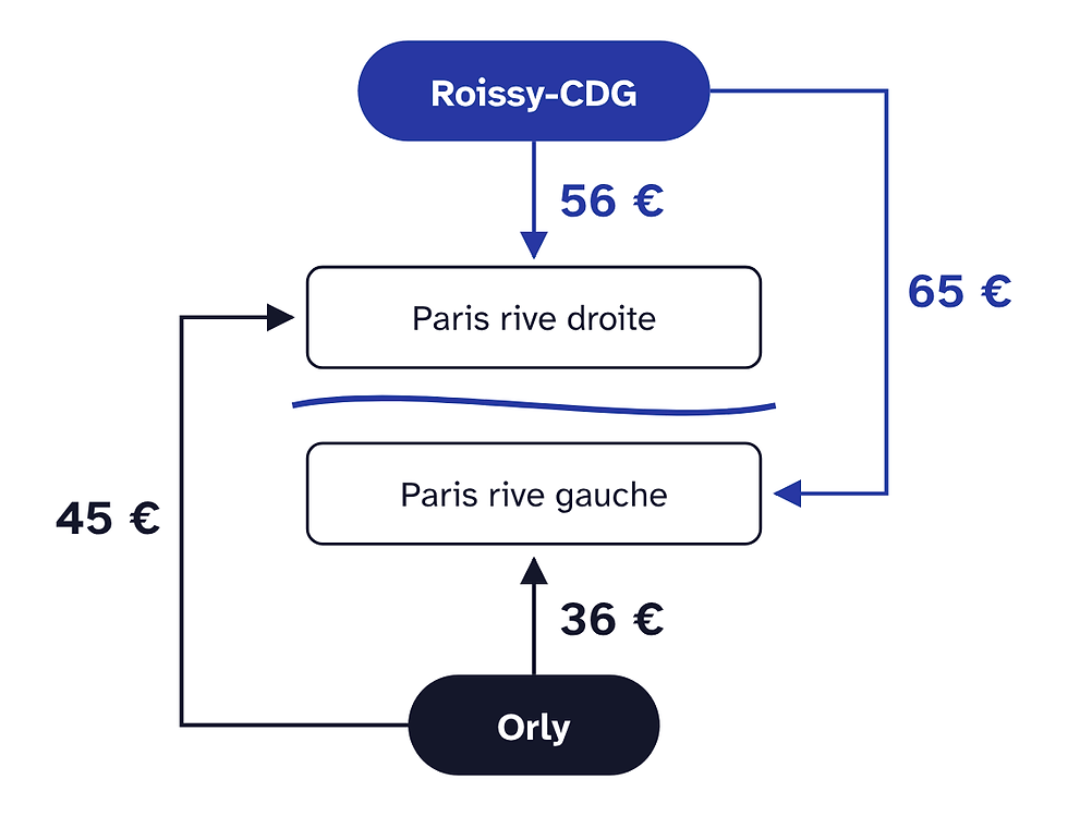 Forfaits aéroports des taxis parisiens en 2026. Roissy-CDG – Paris rive droite : 56 €. Roissy-CDG – Paris rive gauche : 65 €. Orly – Paris rive gauche : 36 €. Orly – Paris rive droite : 45 €.