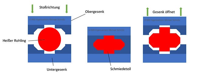 Gesenkschmiedeprozess.png