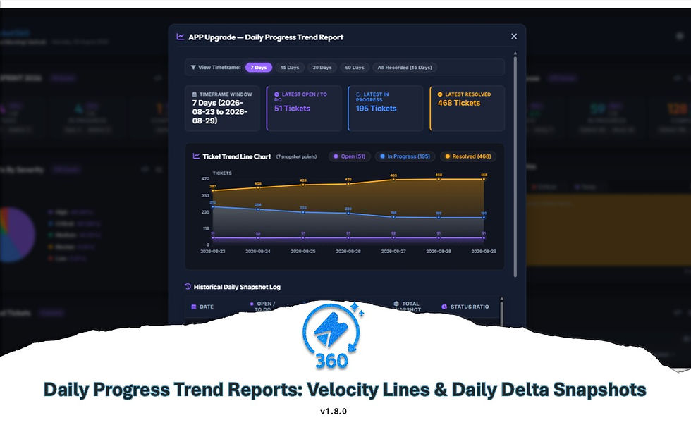 Track Daily Sprint Momentum: Interactive Progress Trend Reports on Every Widget