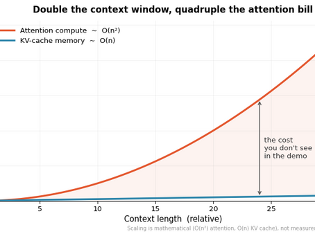 The Hidden Cost of a Bigger Context Window
