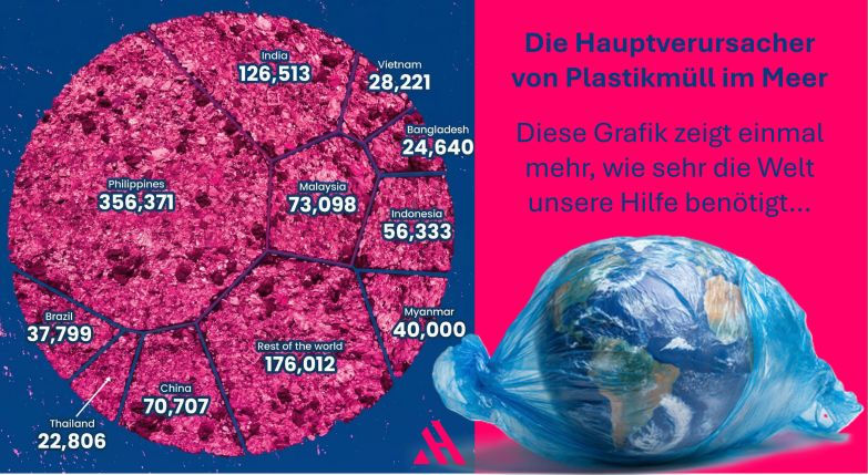Eine Weltkarte mit Balkendiagrammen, die die Hauptverursacher von Plastikmüll im Meer darstellt. Die Philippinen führen die Liste mit 356.371 Tonnen an, gefolgt von Indien mit 126.513 Tonnen und Malaysia mit 73.098 Tonnen. Weitere Länder sind Indonesien, Myanmar, China, Brasilien, Vietnam, Bangladesch, Thailand und der Rest der Welt. Die Grafik veranschaulicht die erschreckende Dimension der globalen Plastikverschmutzung.