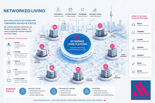 Infografik zu „Networked Living“ mit einer zentralen Plattform, die verschiedene Apartmenttypen und Services in einer Stadt digital vernetzt. Dargestellt sind Funktionen wie Matching, Check-in, Services und Community. Unten rechts befindet sich das APARTMENTHELDEN-Logo.