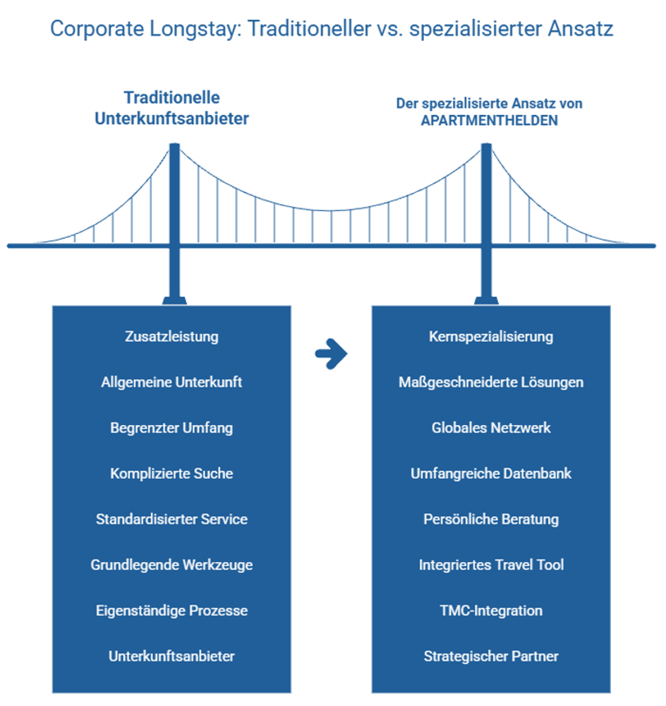 Vergleich Corporate Longstay: Traditionelle Unterkunftsanbieter vs. spezialisierter Ansatz von APARTMENTHELDEN mit maßgeschneiderten Lösungen, globalem Netzwerk und Travel-Tool.