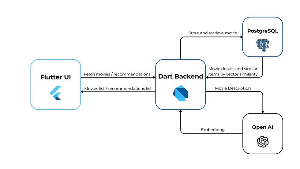 relationship diagram