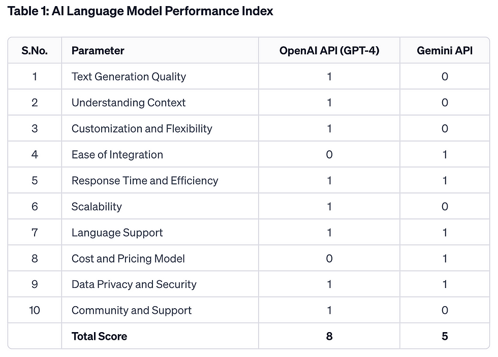 Model comparison table
