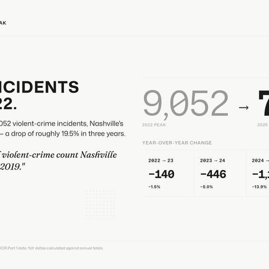 Nashville violent crime down 1,765 incidents from 2022 peak