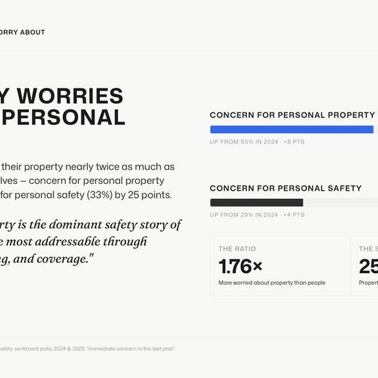 Nashville property concern 58% outpaces personal safety concern 33%