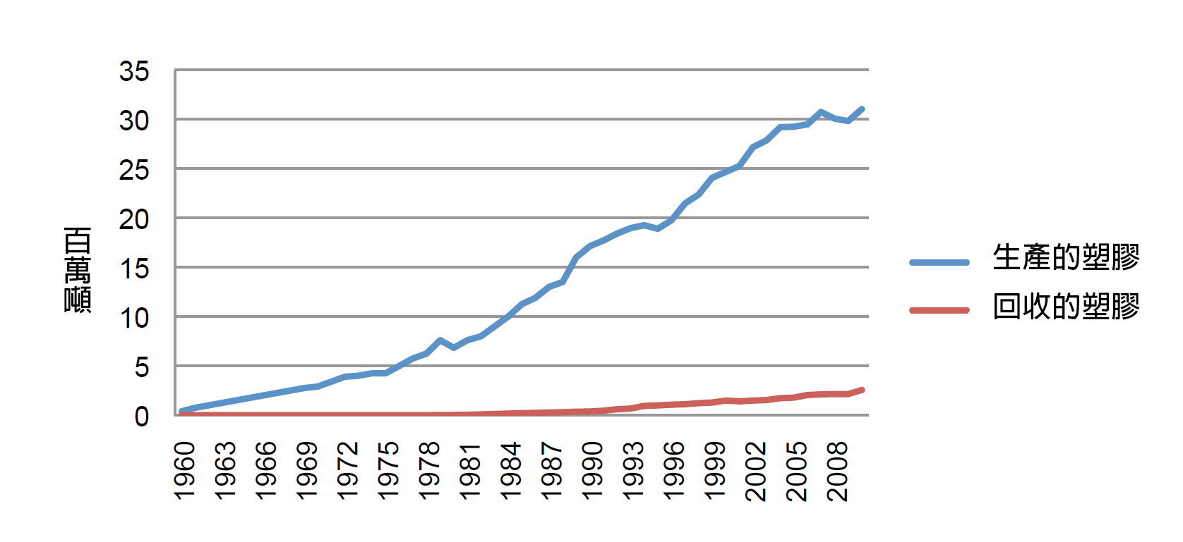 1960-2010 美國塑膠的生產和回收