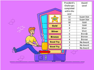 MSWG's 2024 President's Challenge Status Update
