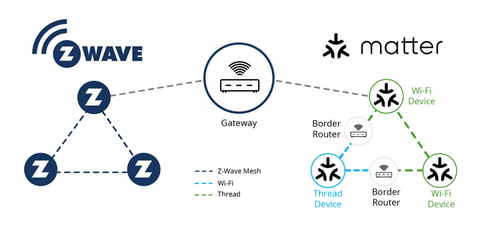matter protocol