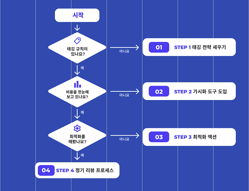 FinOps 시작 4단계 자가진단 순서도 / FinOps 4-step starting point flowchart