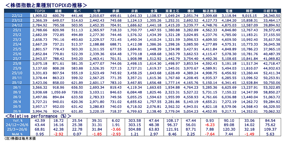 CP&X勢い度レポート 産業景気の勢い度と株価