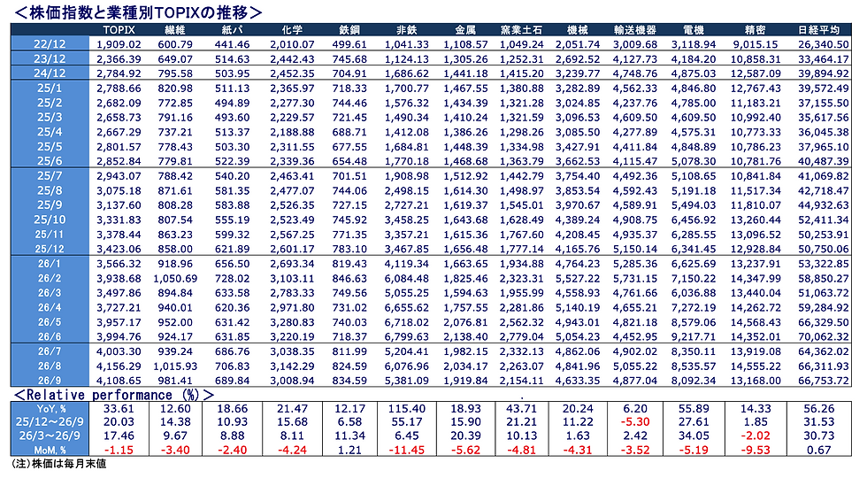 CP&X勢い度レポート 産業景気の勢い度と株価