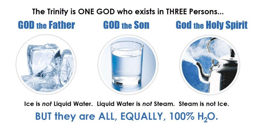Doctrine of the Trinity