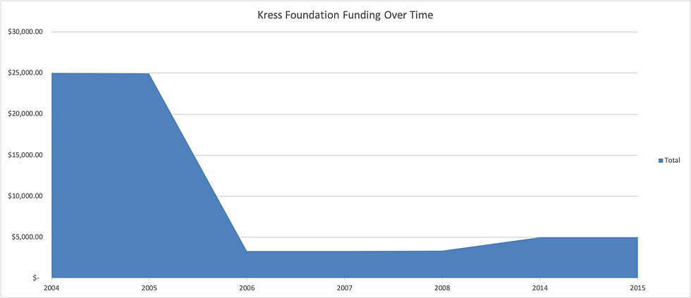 Kress_funding_graph.png
