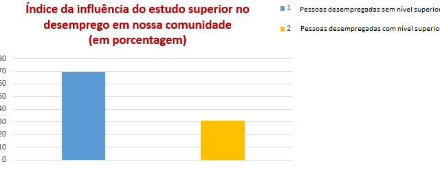PESQUISA SOBRE O DESEMPREGO EM NOSSA COMUNIDADE