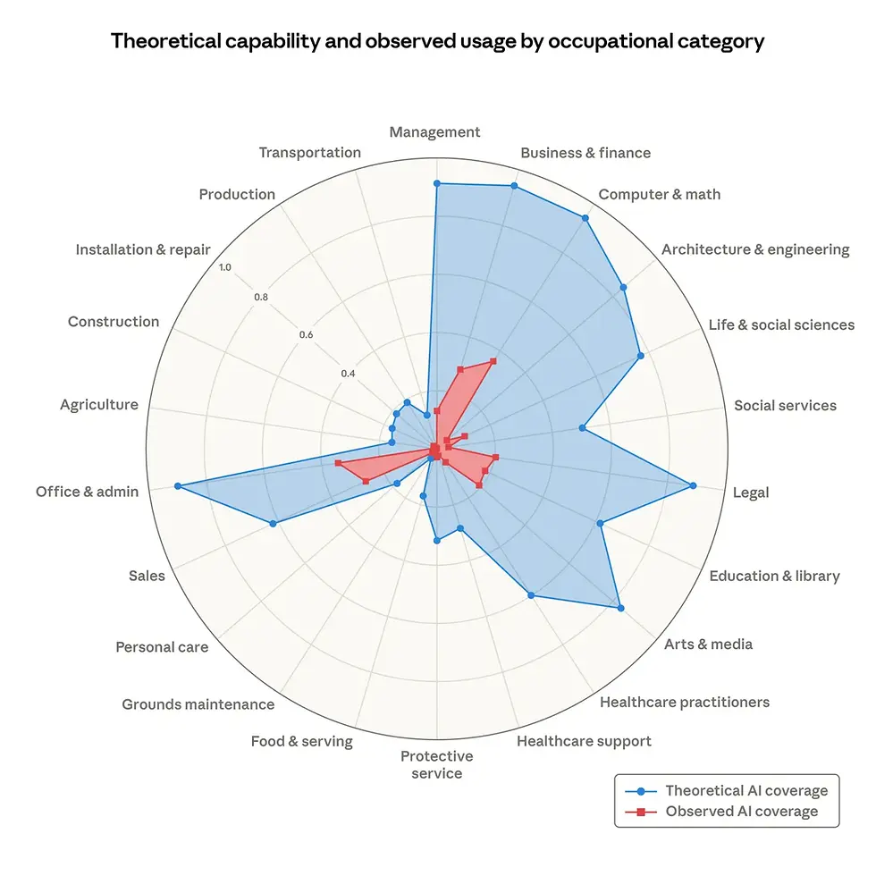 A chart from Anthropic showing how much of different jobs AI could possibly do (the blue part) compared with how much AI is actually being used to do those jobs right now (the red part).
