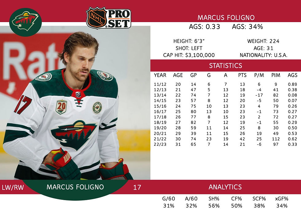 Marcus Foligno