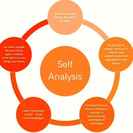WEEK 1.2: DIVERGENT THINKING STRATEGY-SELF ANALYSIS