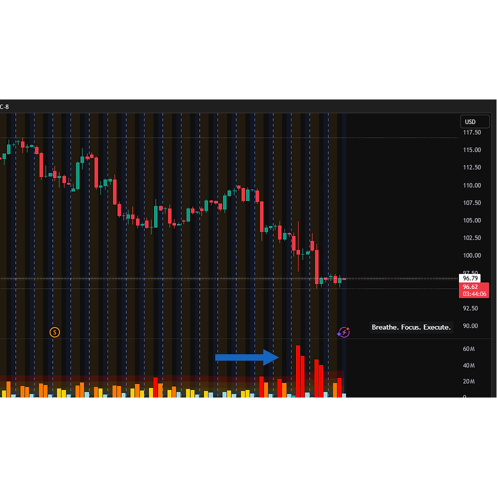 Volume Bars Showing When Real Buyers Step in and Say, "Enough."