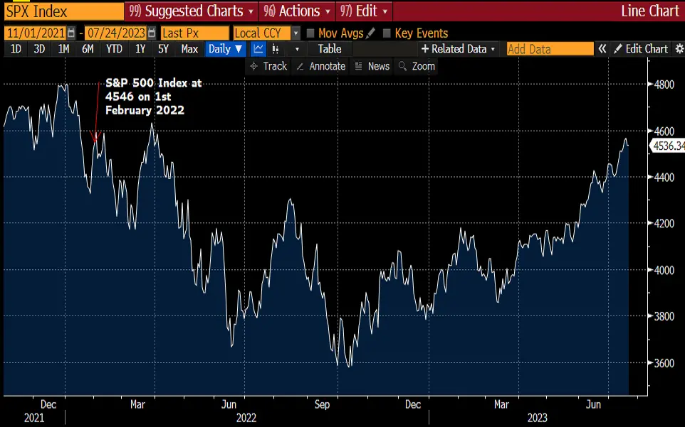 S&P500 Index