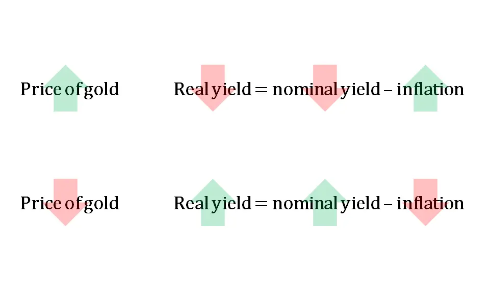 visual figure of price of gold vs real and nominal yield and inflation