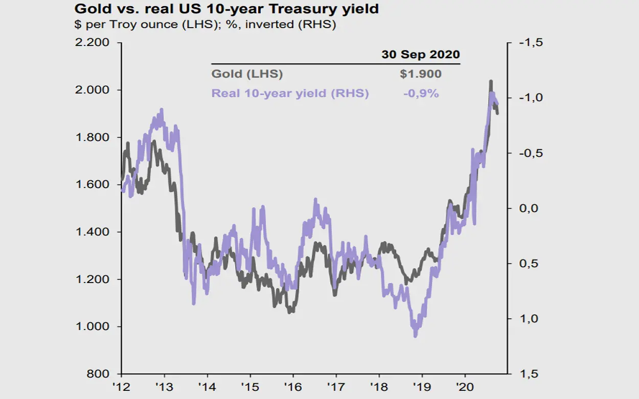 graph of Gold Vs. Real US 10-year treasury yield