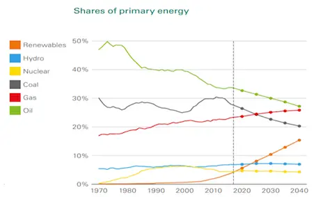 graph of shares of Primary Energy